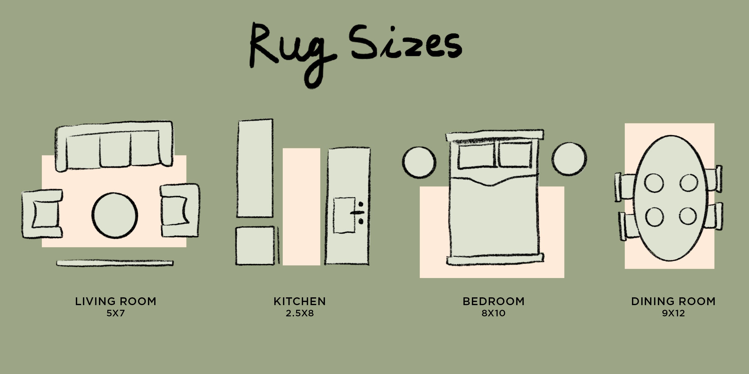 A chart displaying recommended rug sizes for different rooms: Living Room (5x7), Kitchen (2.5x8), Bedroom (8x10), and Dining Room (9x12).
